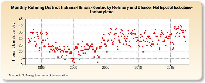 Refining District Indiana-Illinois-Kentucky Refinery and Blender Net Input of Isobutane-Isobutylene (Thousand Barrels per Day)