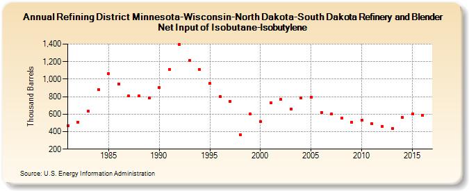Refining District Minnesota-Wisconsin-North Dakota-South Dakota Refinery and Blender Net Input of Isobutane-Isobutylene (Thousand Barrels)