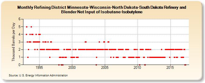 Refining District Minnesota-Wisconsin-North Dakota-South Dakota Refinery and Blender Net Input of Isobutane-Isobutylene (Thousand Barrels per Day)