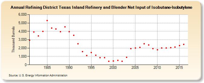 Refining District Texas Inland Refinery and Blender Net Input of Isobutane-Isobutylene (Thousand Barrels)