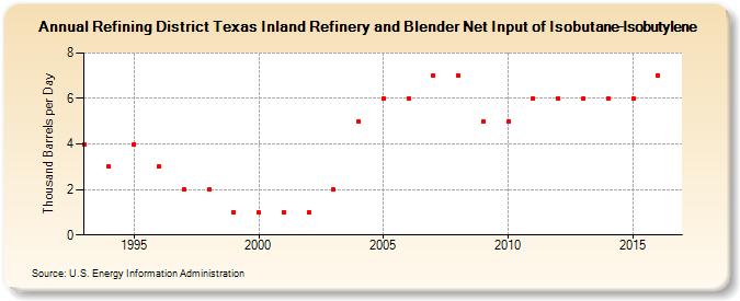 Refining District Texas Inland Refinery and Blender Net Input of Isobutane-Isobutylene (Thousand Barrels per Day)