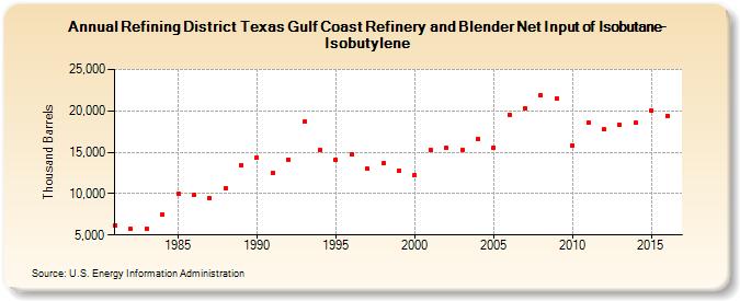 Refining District Texas Gulf Coast Refinery and Blender Net Input of Isobutane-Isobutylene (Thousand Barrels)
