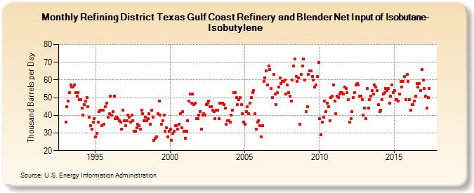 Refining District Texas Gulf Coast Refinery and Blender Net Input of Isobutane-Isobutylene (Thousand Barrels per Day)