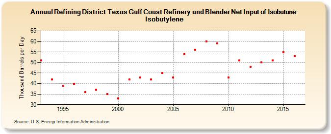 Refining District Texas Gulf Coast Refinery and Blender Net Input of Isobutane-Isobutylene (Thousand Barrels per Day)