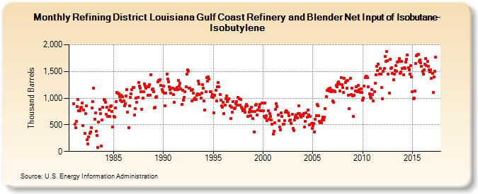 Refining District Louisiana Gulf Coast Refinery and Blender Net Input of Isobutane-Isobutylene (Thousand Barrels)