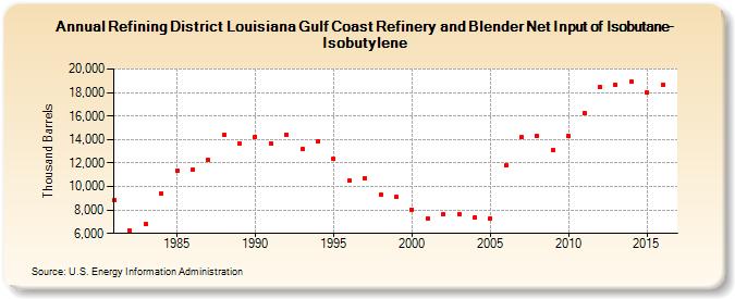 Refining District Louisiana Gulf Coast Refinery and Blender Net Input of Isobutane-Isobutylene (Thousand Barrels)
