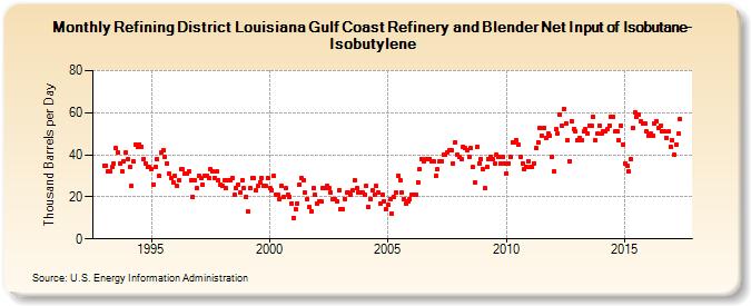 Refining District Louisiana Gulf Coast Refinery and Blender Net Input of Isobutane-Isobutylene (Thousand Barrels per Day)