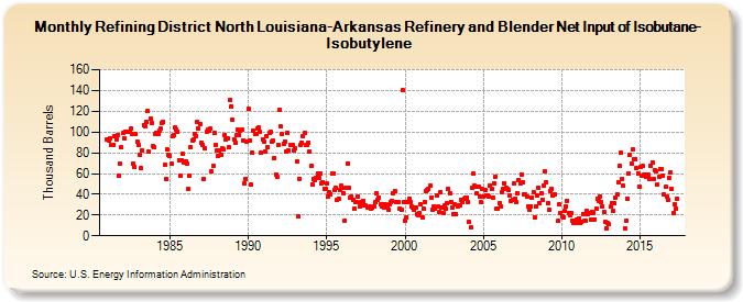 Refining District North Louisiana-Arkansas Refinery and Blender Net Input of Isobutane-Isobutylene (Thousand Barrels)