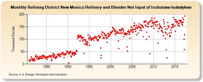 Refining District New Mexico Refinery and Blender Net Input of Isobutane-Isobutylene (Thousand Barrels)
