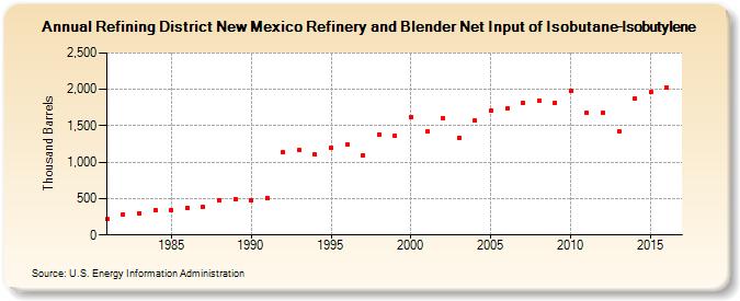 Refining District New Mexico Refinery and Blender Net Input of Isobutane-Isobutylene (Thousand Barrels)
