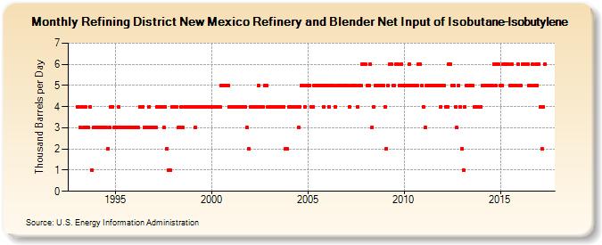 Refining District New Mexico Refinery and Blender Net Input of Isobutane-Isobutylene (Thousand Barrels per Day)