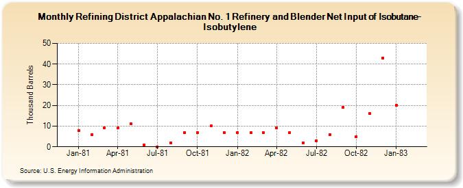 Refining District Appalachian No. 1 Refinery and Blender Net Input of Isobutane-Isobutylene (Thousand Barrels)