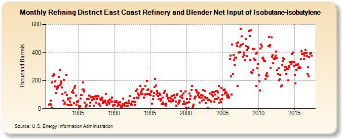 Refining District East Coast Refinery and Blender Net Input of Isobutane-Isobutylene (Thousand Barrels)