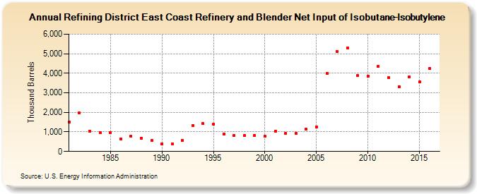 Refining District East Coast Refinery and Blender Net Input of Isobutane-Isobutylene (Thousand Barrels)