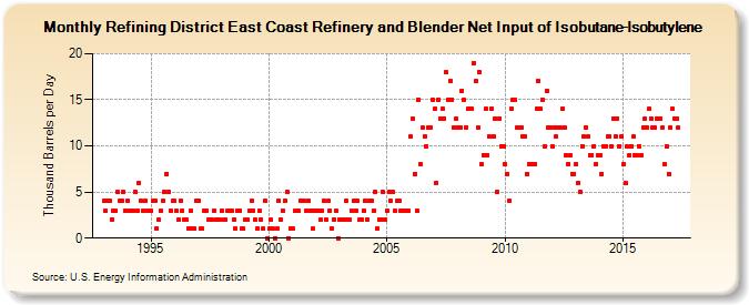 Refining District East Coast Refinery and Blender Net Input of Isobutane-Isobutylene (Thousand Barrels per Day)