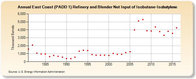 East Coast (PADD 1) Refinery and Blender Net Input of Isobutane-Isobutylene (Thousand Barrels)