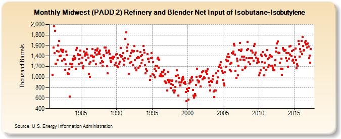 Midwest (PADD 2) Refinery and Blender Net Input of Isobutane-Isobutylene (Thousand Barrels)