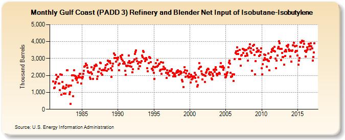 Gulf Coast (PADD 3) Refinery and Blender Net Input of Isobutane-Isobutylene (Thousand Barrels)