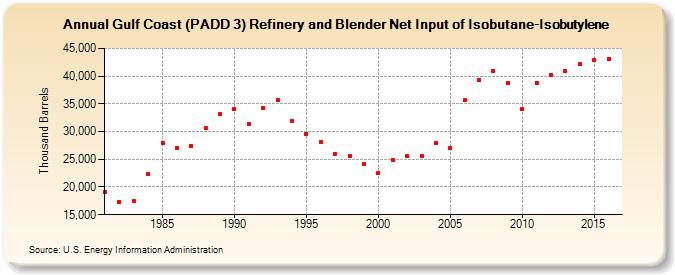 Gulf Coast (PADD 3) Refinery and Blender Net Input of Isobutane-Isobutylene (Thousand Barrels)