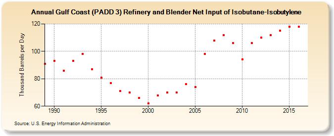 Gulf Coast (PADD 3) Refinery and Blender Net Input of Isobutane-Isobutylene (Thousand Barrels per Day)
