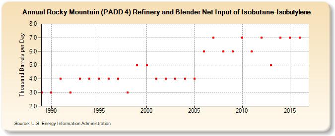 Rocky Mountain (PADD 4) Refinery and Blender Net Input of Isobutane-Isobutylene (Thousand Barrels per Day)