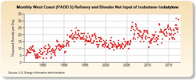 West Coast (PADD 5) Refinery and Blender Net Input of Isobutane-Isobutylene (Thousand Barrels per Day)