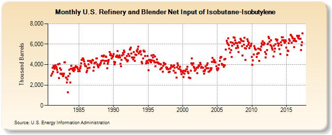 U.S. Refinery and Blender Net Input of Isobutane-Isobutylene (Thousand Barrels)
