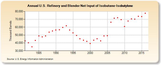 U.S. Refinery and Blender Net Input of Isobutane-Isobutylene (Thousand Barrels)
