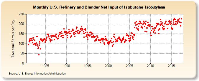 U.S. Refinery and Blender Net Input of Isobutane-Isobutylene (Thousand Barrels per Day)