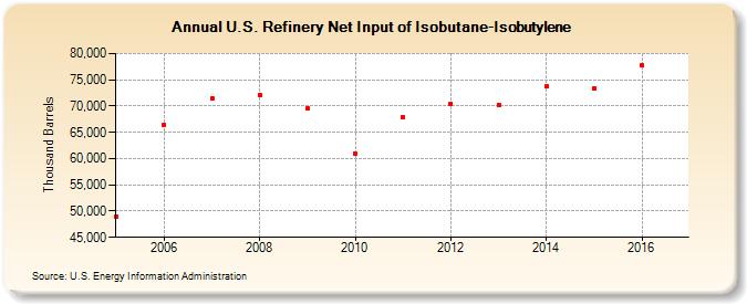 U.S. Refinery Net Input of Isobutane-Isobutylene (Thousand Barrels)