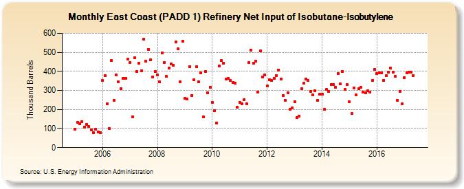 East Coast (PADD 1) Refinery Net Input of Isobutane-Isobutylene (Thousand Barrels)