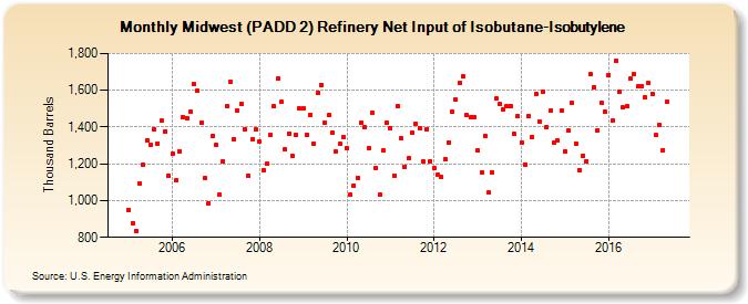 Midwest (PADD 2) Refinery Net Input of Isobutane-Isobutylene (Thousand Barrels)