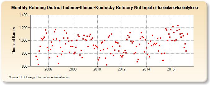 Refining District Indiana-Illinois-Kentucky Refinery Net Input of Isobutane-Isobutylene (Thousand Barrels)