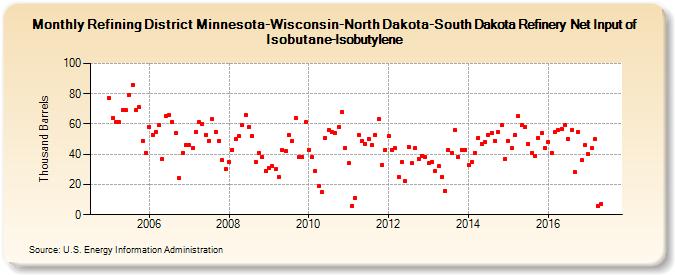 Refining District Minnesota-Wisconsin-North Dakota-South Dakota Refinery Net Input of Isobutane-Isobutylene (Thousand Barrels)