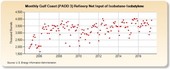 Gulf Coast (PADD 3) Refinery Net Input of Isobutane-Isobutylene (Thousand Barrels)