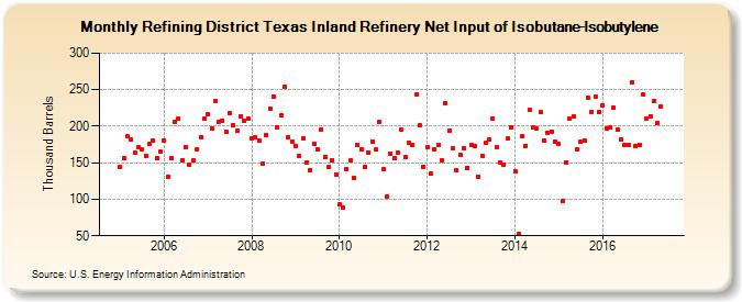 Refining District Texas Inland Refinery Net Input of Isobutane-Isobutylene (Thousand Barrels)