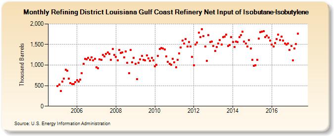 Refining District Louisiana Gulf Coast Refinery Net Input of Isobutane-Isobutylene (Thousand Barrels)