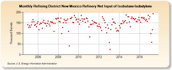 Refining District New Mexico Refinery Net Input of Isobutane-Isobutylene (Thousand Barrels)