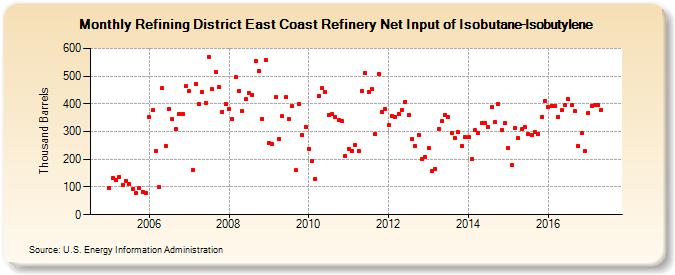 Refining District East Coast Refinery Net Input of Isobutane-Isobutylene (Thousand Barrels)