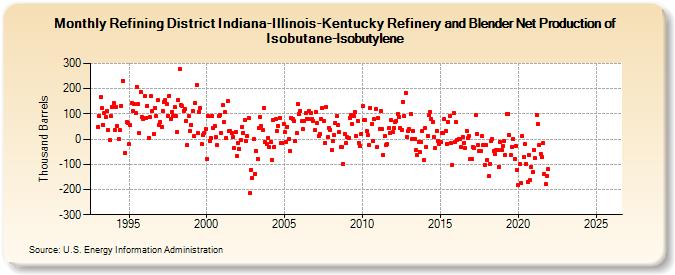 Refining District Indiana-Illinois-Kentucky Refinery and Blender Net Production of Isobutane-Isobutylene (Thousand Barrels)