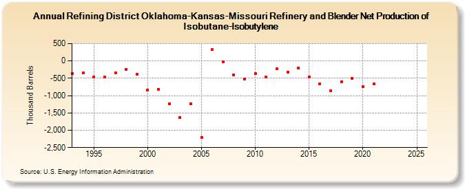 Refining District Oklahoma-Kansas-Missouri Refinery and Blender Net Production of Isobutane-Isobutylene (Thousand Barrels)