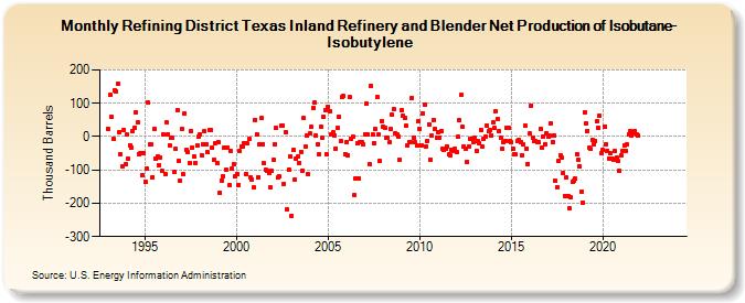 Refining District Texas Inland Refinery and Blender Net Production of Isobutane-Isobutylene (Thousand Barrels)