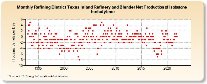 Refining District Texas Inland Refinery and Blender Net Production of Isobutane-Isobutylene (Thousand Barrels per Day)