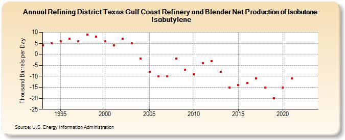 Refining District Texas Gulf Coast Refinery and Blender Net Production of Isobutane-Isobutylene (Thousand Barrels per Day)