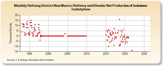 Refining District New Mexico Refinery and Blender Net Production of Isobutane-Isobutylene (Thousand Barrels)