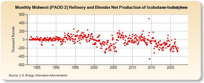 Midwest (PADD 2) Refinery and Blender Net Production of Isobutane-Isobutylene (Thousand Barrels)