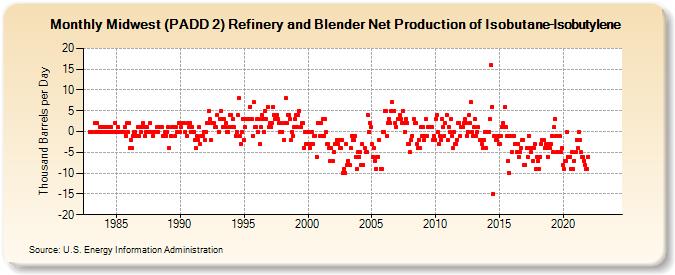 Midwest (PADD 2) Refinery and Blender Net Production of Isobutane-Isobutylene (Thousand Barrels per Day)