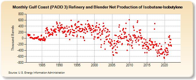 Gulf Coast (PADD 3) Refinery and Blender Net Production of Isobutane-Isobutylene (Thousand Barrels)