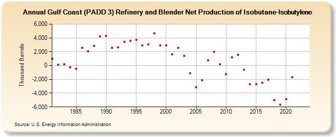 Gulf Coast (PADD 3) Refinery and Blender Net Production of Isobutane-Isobutylene (Thousand Barrels)