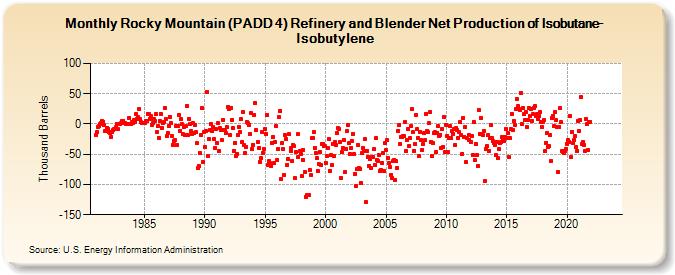 Rocky Mountain (PADD 4) Refinery and Blender Net Production of Isobutane-Isobutylene (Thousand Barrels)